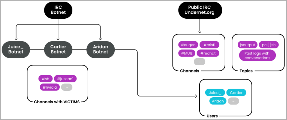 Operational structure overview