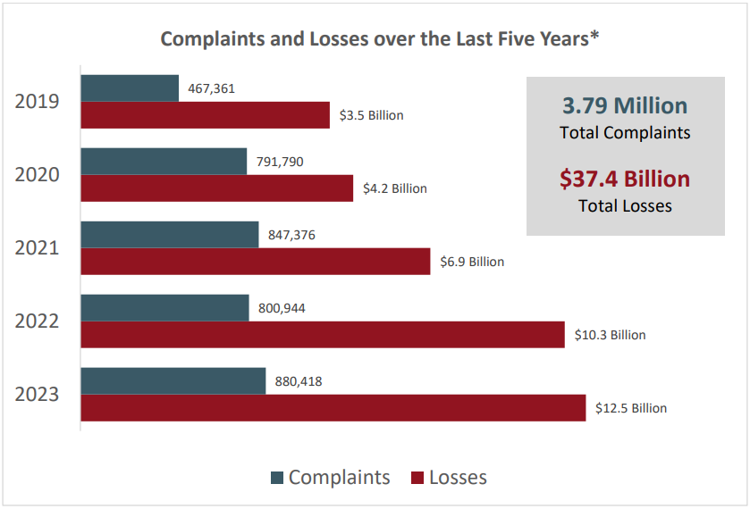 Yearly internet crime rates