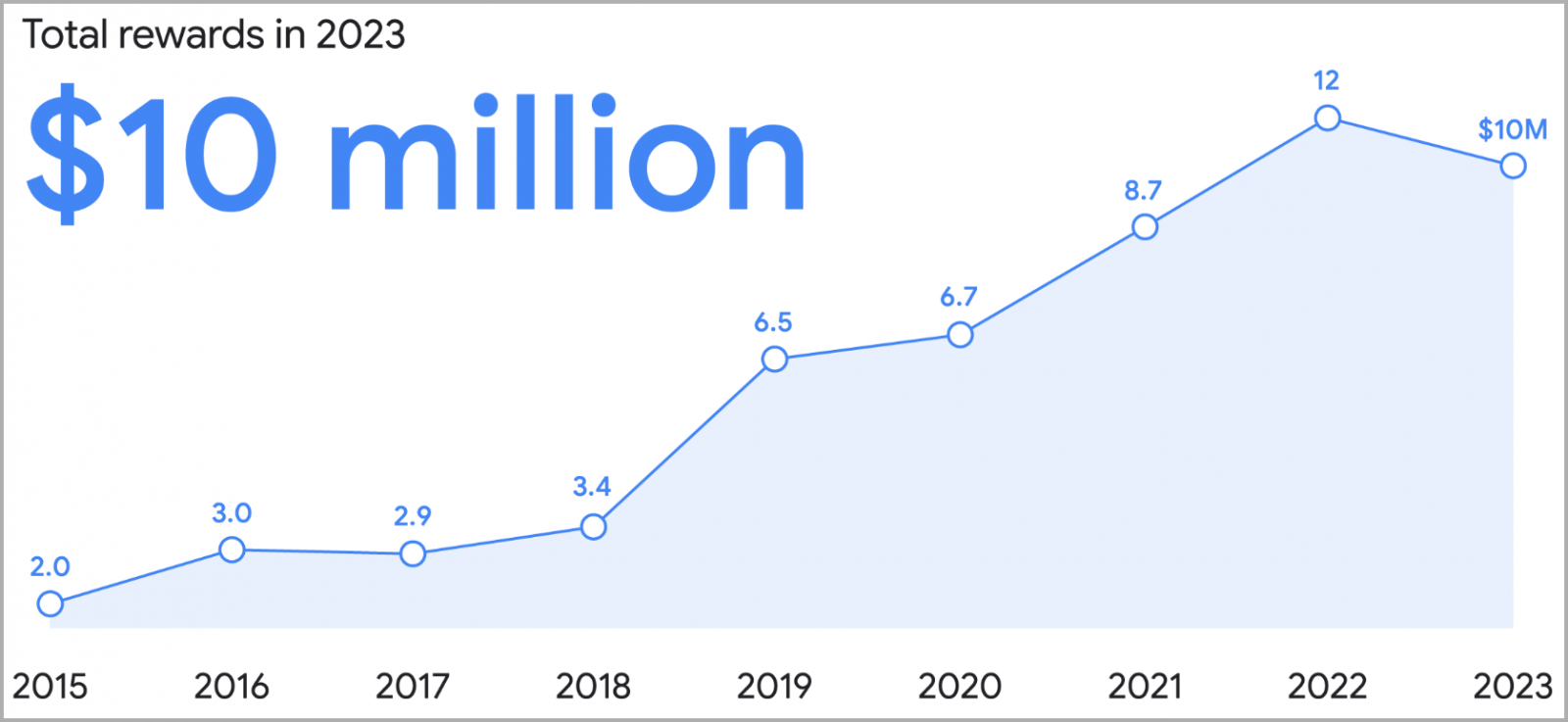 Total amount paid each year