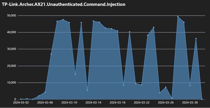 botnets attempts to exploit tp-link archer routers