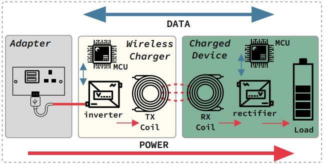 Overview of wireless charging systems