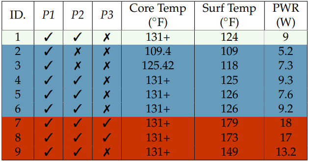 Manipulation range on the tested chargers