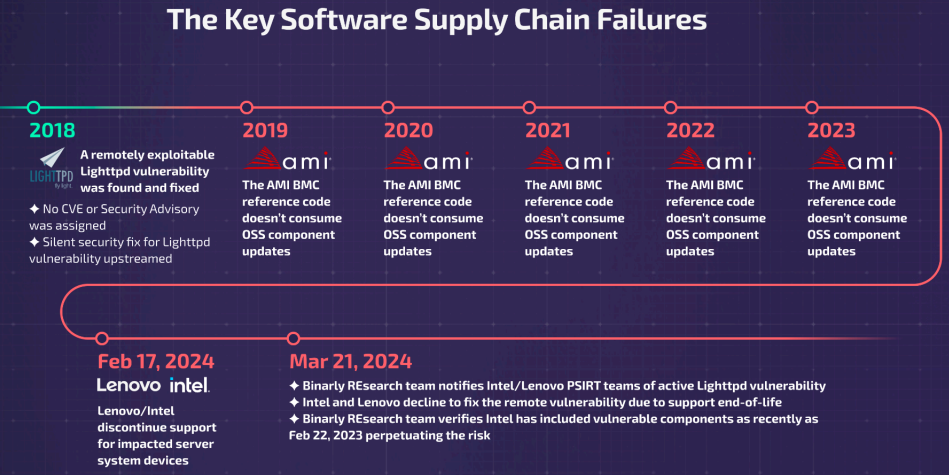 Timeline of an unfixed flaw