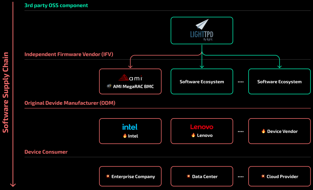 Lighttpd vulnerability falling through the supply chain