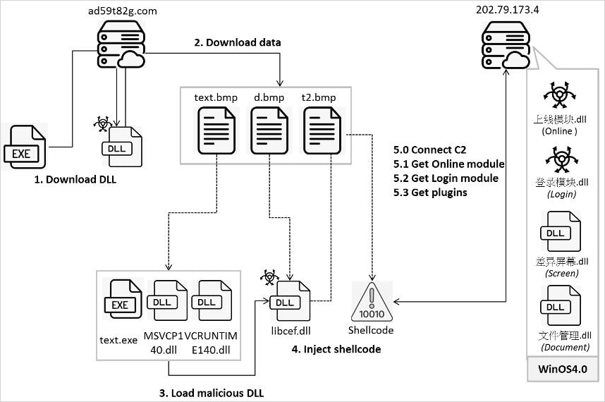 Complete Winos4.0 attack chain