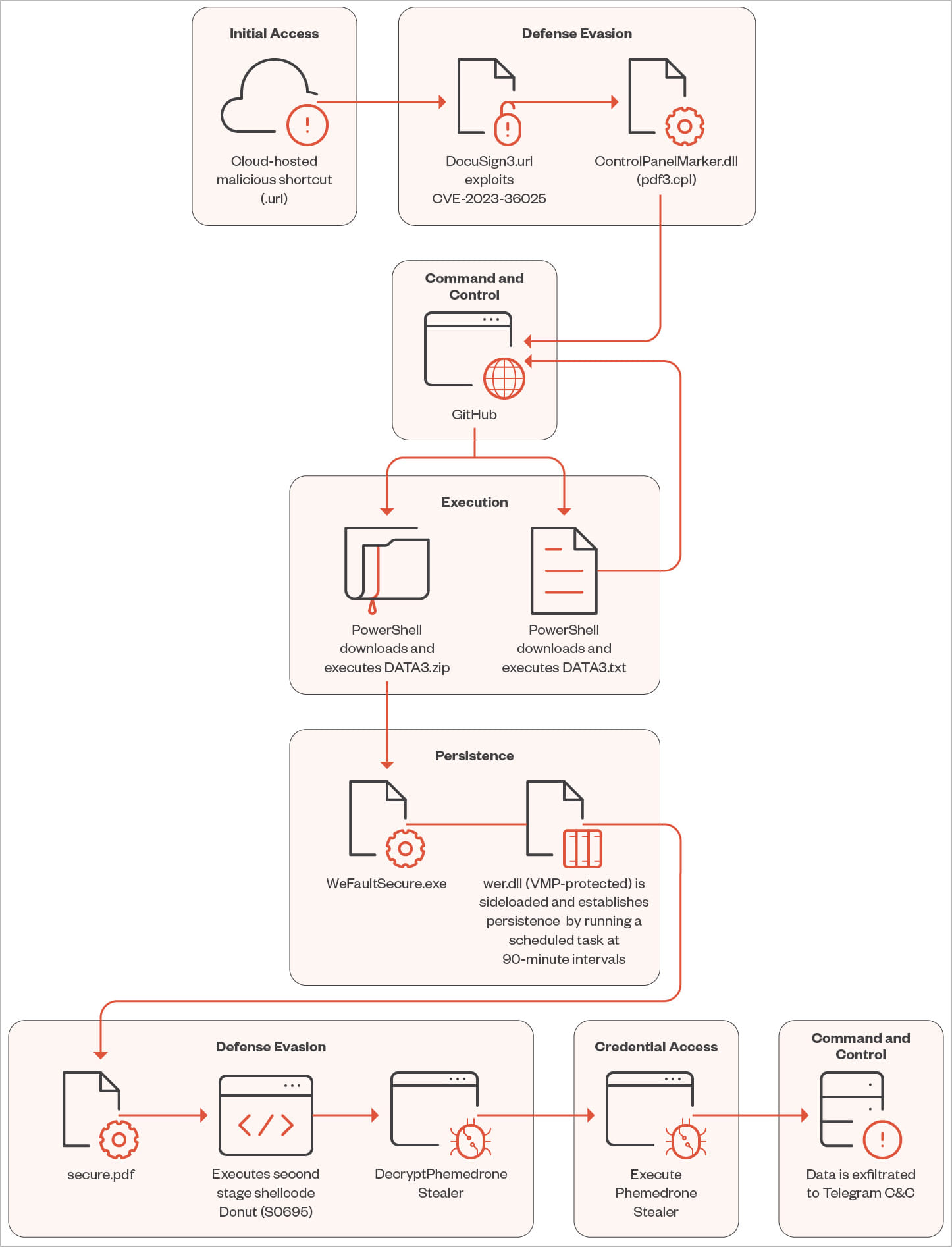 Diagrama de cadena de infección