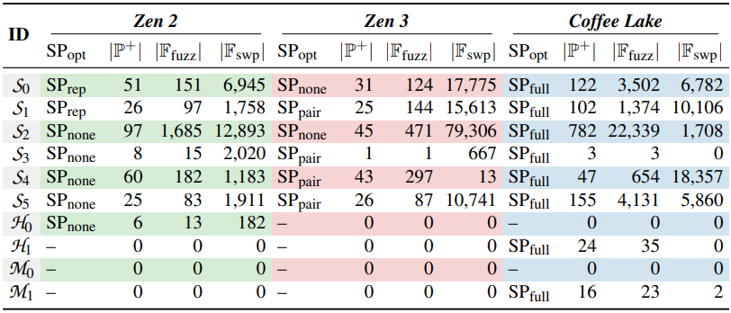 ZenHammer's bit flip success against different platforms