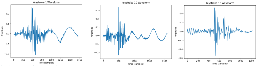 Extracted keystroke waveforms