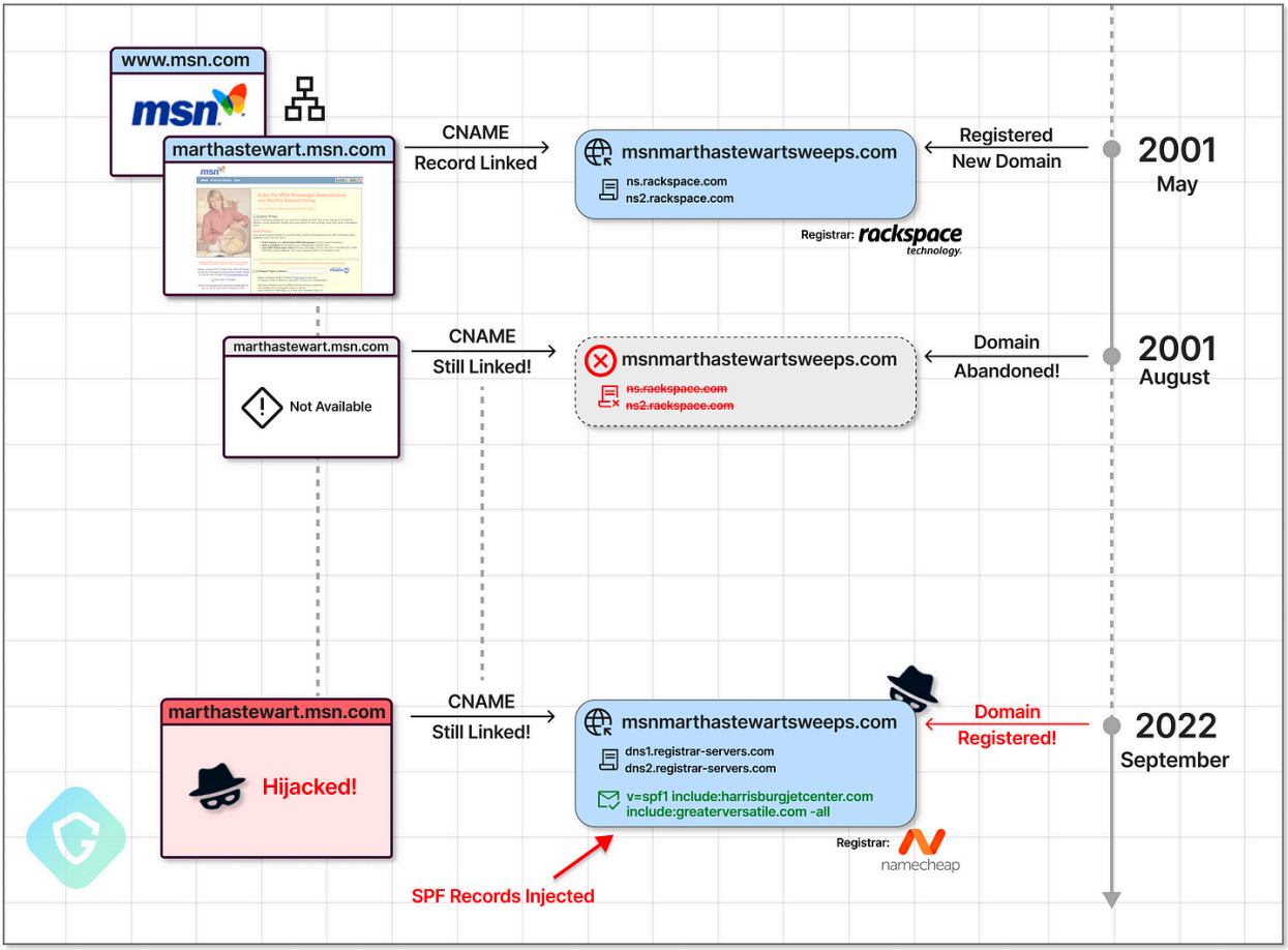 Secuestro de subdominios vulnerables