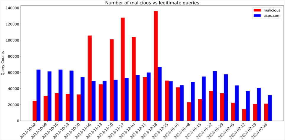 Generación de tráfico a lo largo del tiempo.