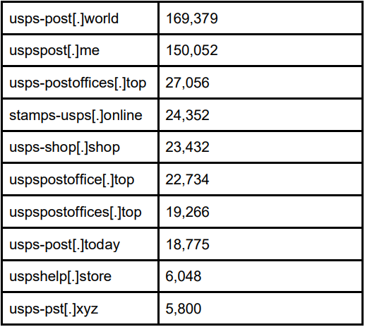 Malicious domains generating the most traffic