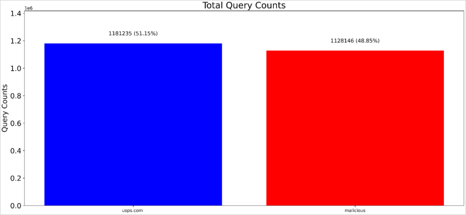 Comparison of total queries