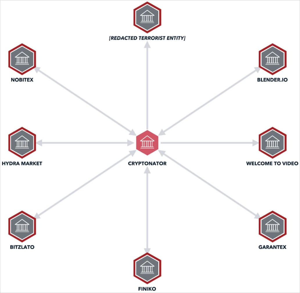 Cryptonator's links to illegal services