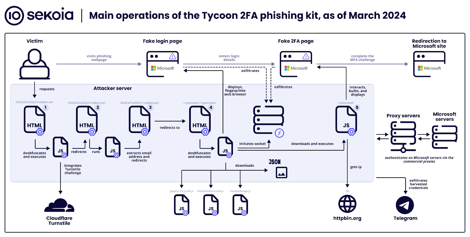 Tycoon 2FA attack overview