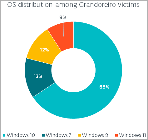 Grandoreiro victims by Windows version