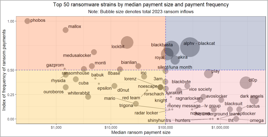 Ransomware group operational strategy