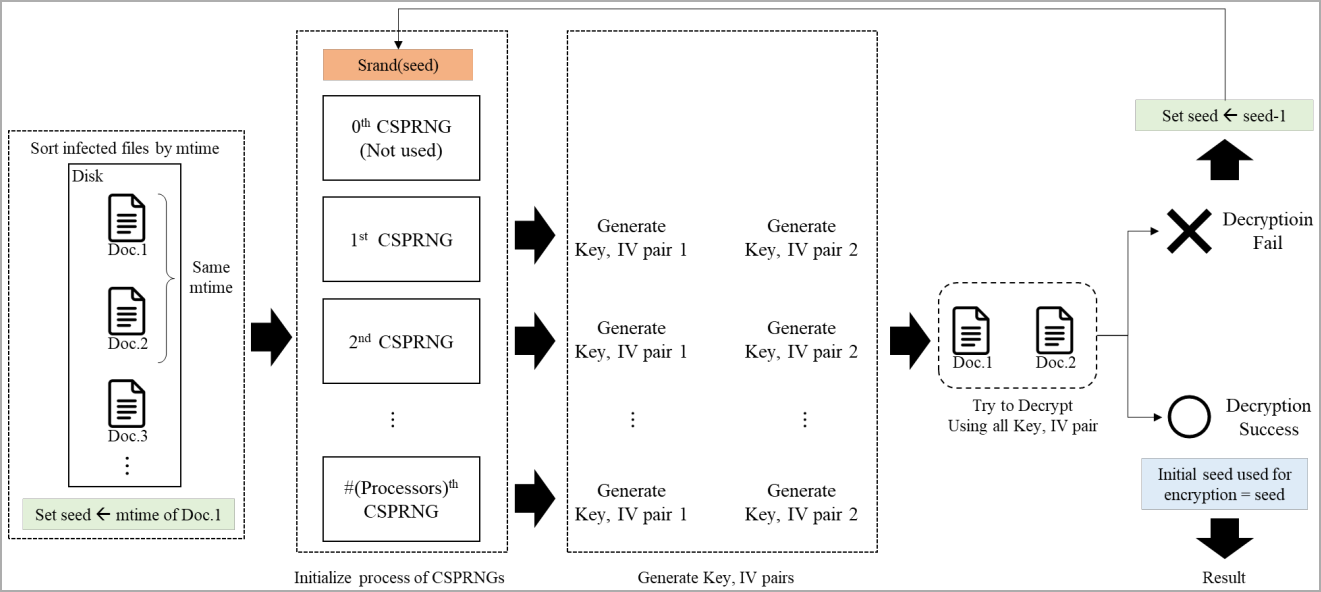 Process of obtaining the correct seed