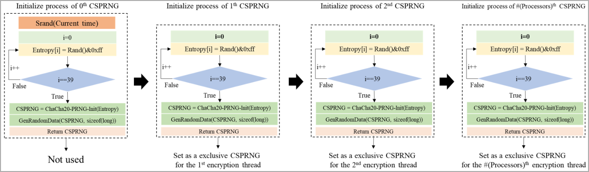 Seeds to generate numbers for each encryption thread