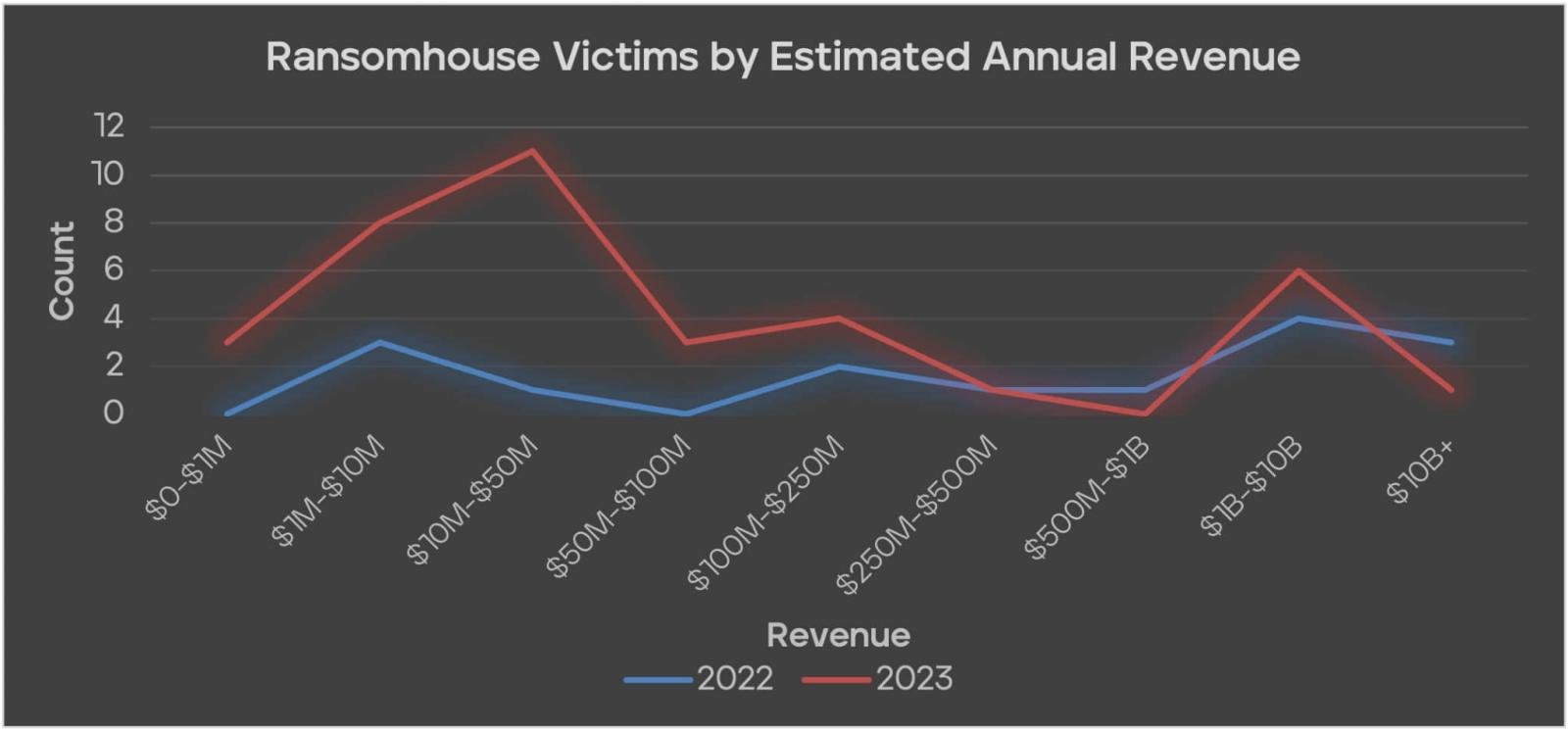 RansomHouse's victims' size