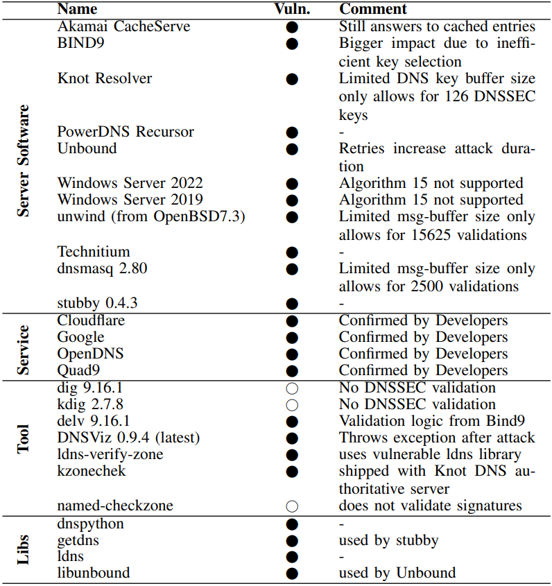 DNS implementations vulnerable to KeyTrap