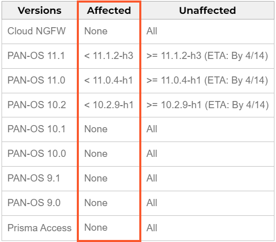 Overview of impacted versions