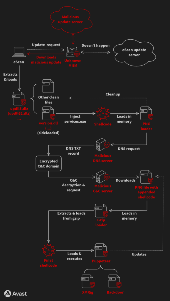 GuptiMiner saldırı zinciri