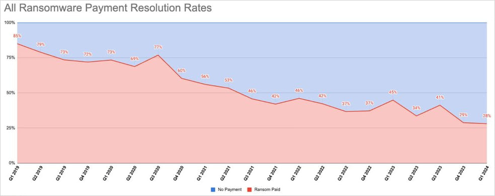 Ransom payment rate over time