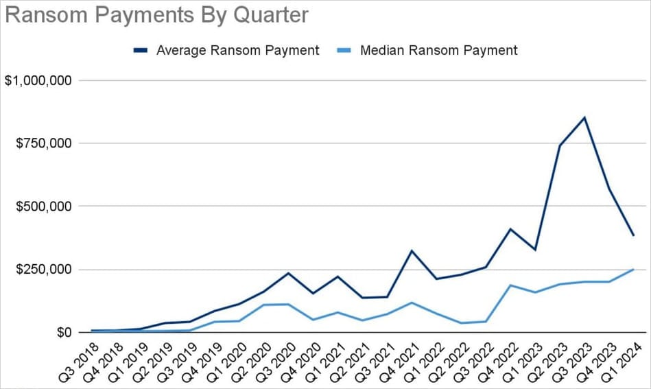 Payment amounts trends