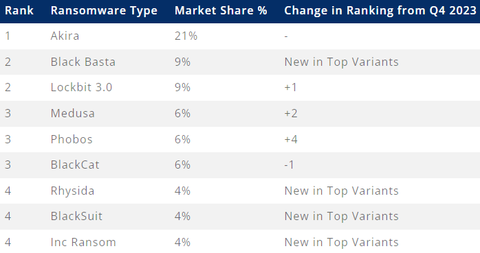 Most active ransomware groups in Q1 2024