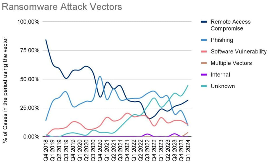 Ransomware attack vectors