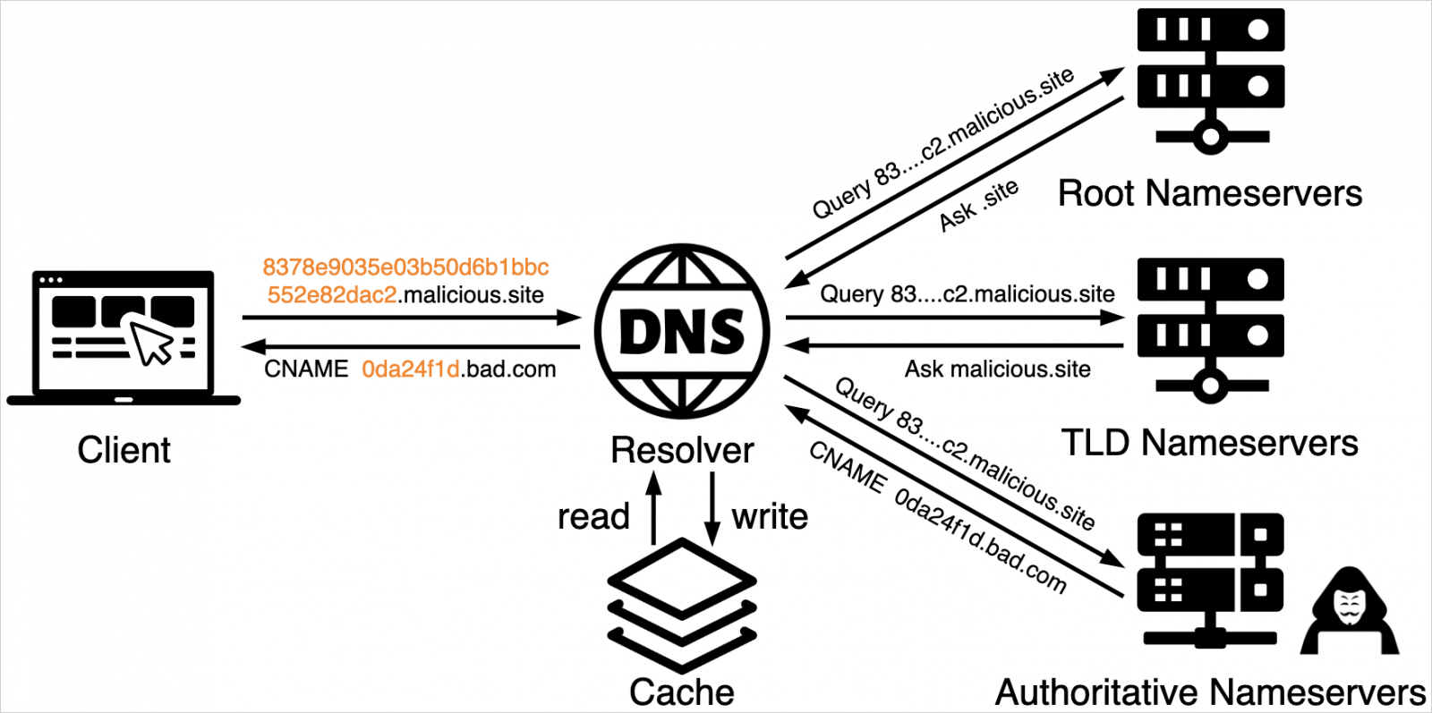 Data exfiltration and injection via DNS tunneling