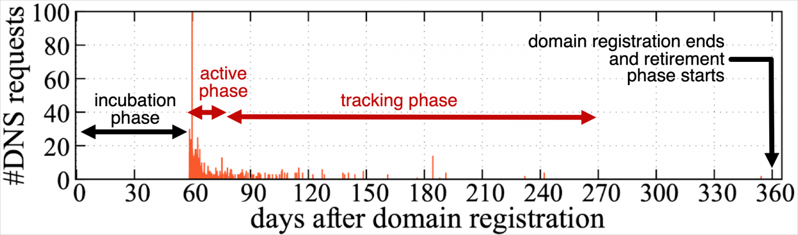 Lifecycle of domains used in TrkCdn operations