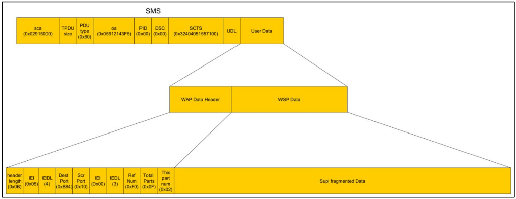 SMS structure