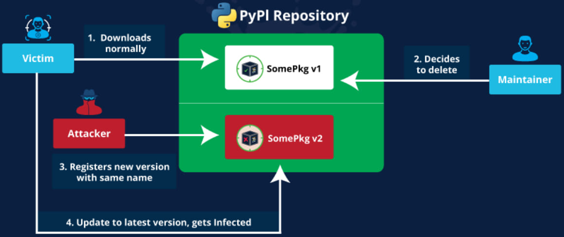Revival Hijack supply-chain attack threatens 22,000 PyPI packages 1 Revival Hijack attack flow