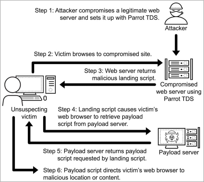 The Parrot attack chain