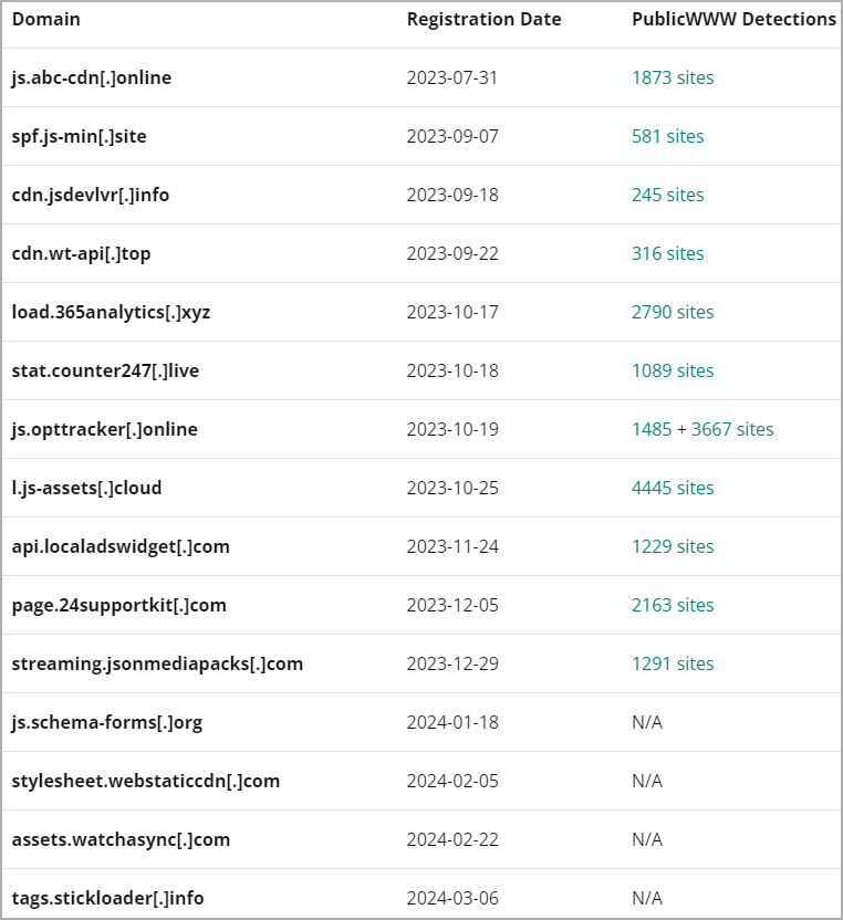 Domains and number of infections they served