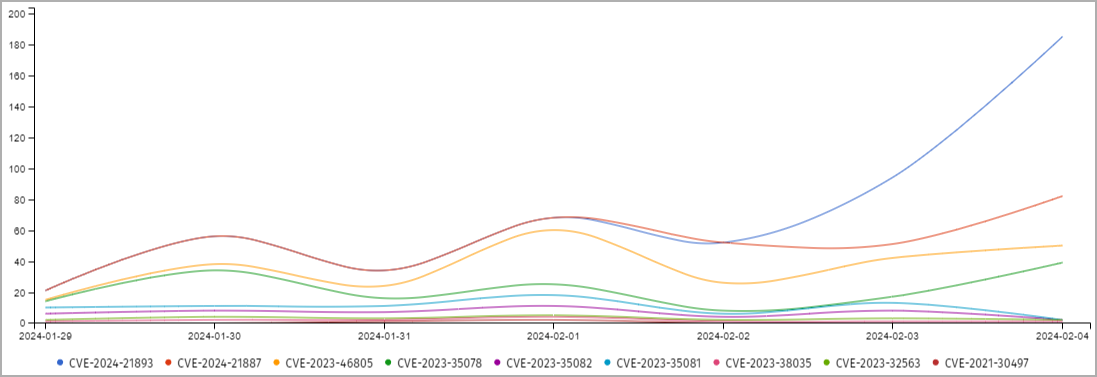 Exploitation volume for latest Ivanti flaws