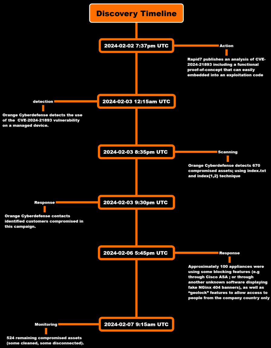 Timeline of Orange's discoveries
