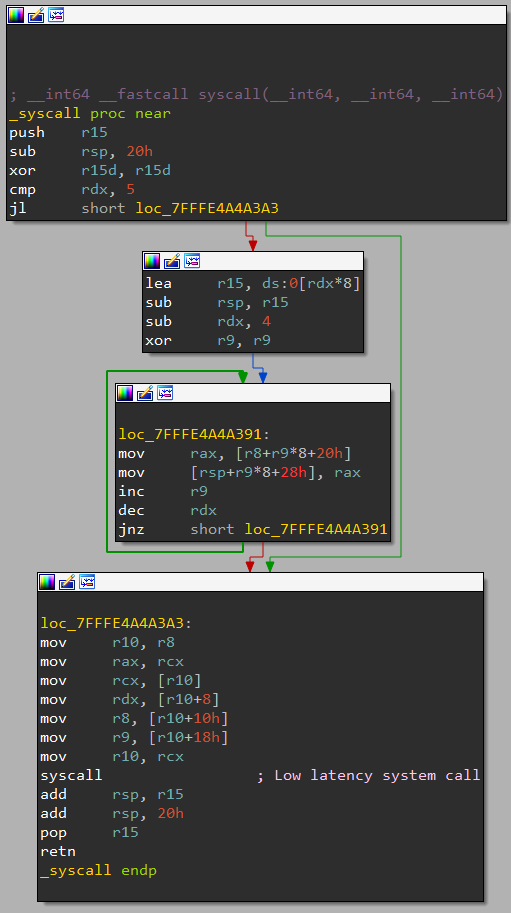 Direct syscalls used in the exploit