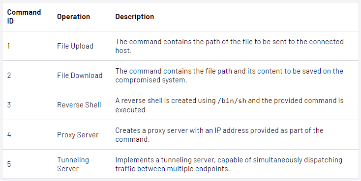 Commands supported by Zipline