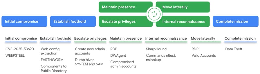 The attack lifecycle