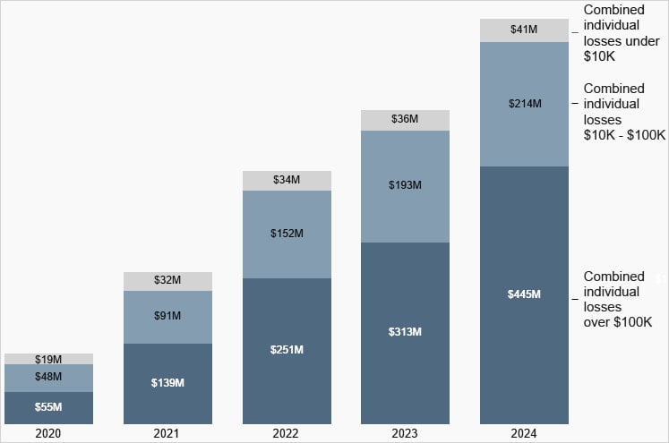 Annual losses from 60+ year olds