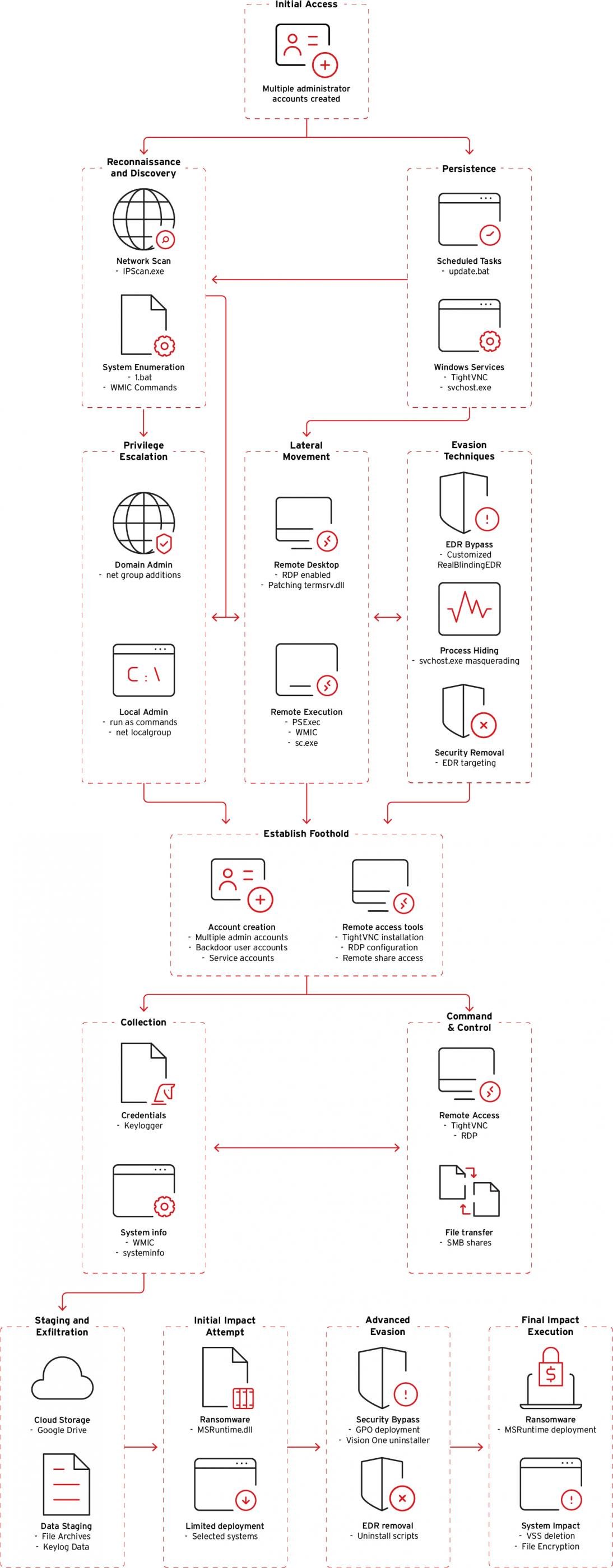 Overview of Crypto24 attacks