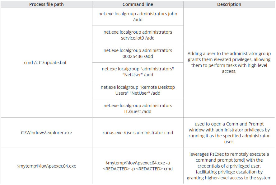 Command and processes to escalate privileges