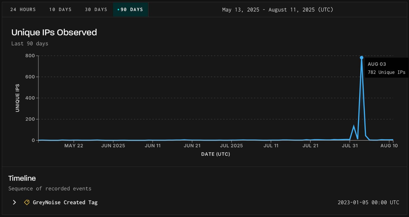 Spike in Fortinet VPN brute-force attacks raises zero-day concerns 2 Activity spike on August 3