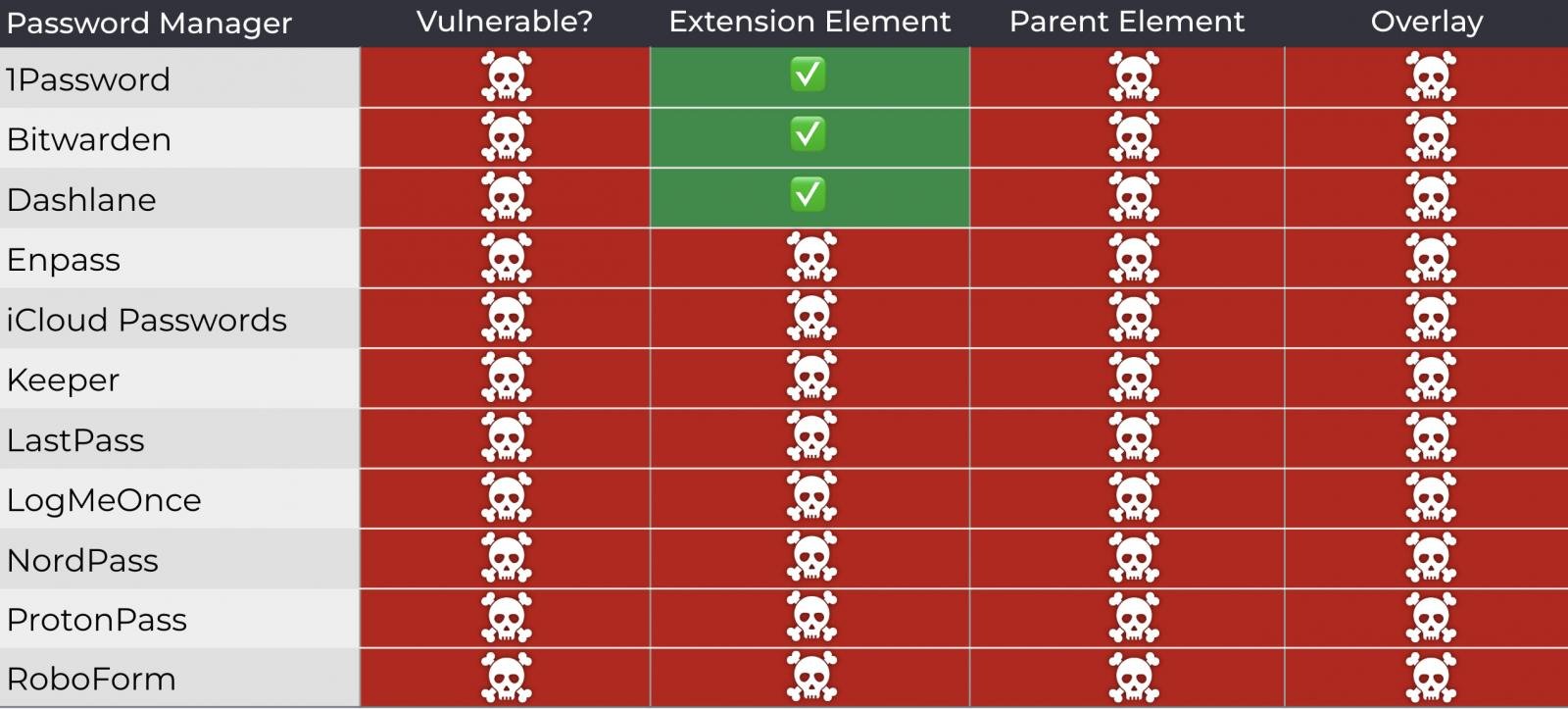 Vulnerability to the attack methods