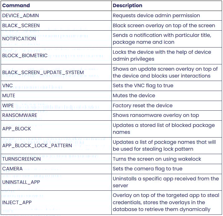 New DroidLock malware locks Android devices and demands a ransom 4 Commands supported by DroidLock