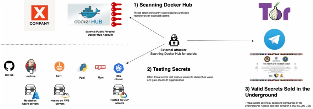 Over 10,000 Docker Hub images found leaking credentials, auth keys 4 Exposed secrets exploitation diagram