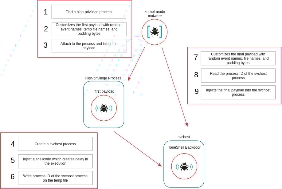 Chinese state hackers use rootkit to hide ToneShell malware activity 4 Attack overview