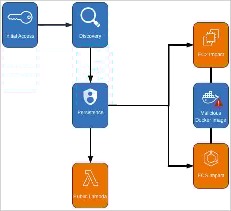Ongoing cryptomining campaign uses hacked AWS accounts 3 Cryptomining diagram